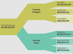 Flow chart showing the economic burden of the opioid epidemic in Virginia. Total Opioid Cost is $5,020,792,987. The total opioid cost is shown as two different methods of breaking down the cost, each with three branches. The first method, Cost by Category splits into three branches: Lost labor, equaling $3,296,384,172; Health care, equaling $1,067,069,073; and Crime/other, equaling $657,339,741. The second method, Cost by Payer also splits into three branches: Household, equaling $2,680,336,256; State and local government, equaling $1,645,108,288; and Federal government equaling $695,348,443. 
